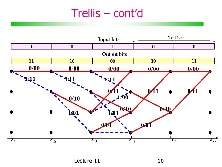 Trellis – cont’d Tail bits Input bits 1 0 0 00 10 11 0/00