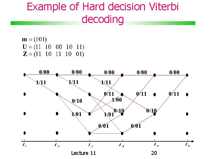 Example of Hard decision Viterbi decoding 0/00 1/11 0/00 0/11 1/11 0/10 0/11 1/00