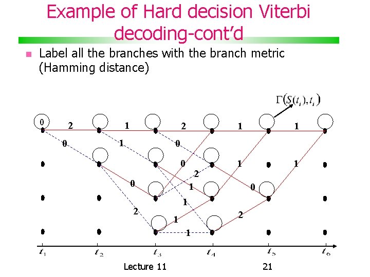 Example of Hard decision Viterbi decoding-cont’d Label all the branches with the branch metric