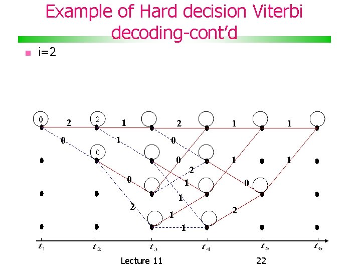 Example of Hard decision Viterbi decoding-cont’d i=2 0 2 2 1 1 0 0