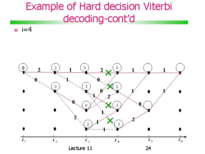 Example of Hard decision Viterbi decoding-cont’d i=4 0 2 2 3 1 1 0