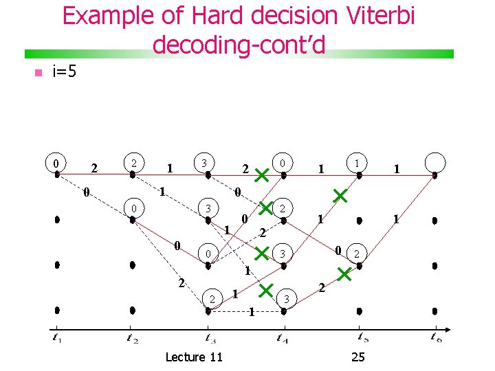 Example of Hard decision Viterbi decoding-cont’d i=5 0 2 2 3 1 1 0