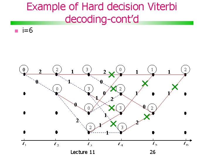 Example of Hard decision Viterbi decoding-cont’d i=6 0 2 2 3 1 1 0