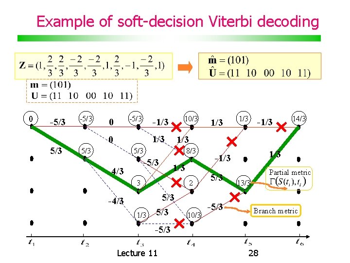 Example of soft-decision Viterbi decoding 0 -5/3 0 1/3 0 5/3 10/3 -1/3 5/3