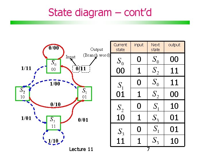 State diagram – cont’d 0/00 Input 1/11 00 Output (Branch word) 0/11 Current state