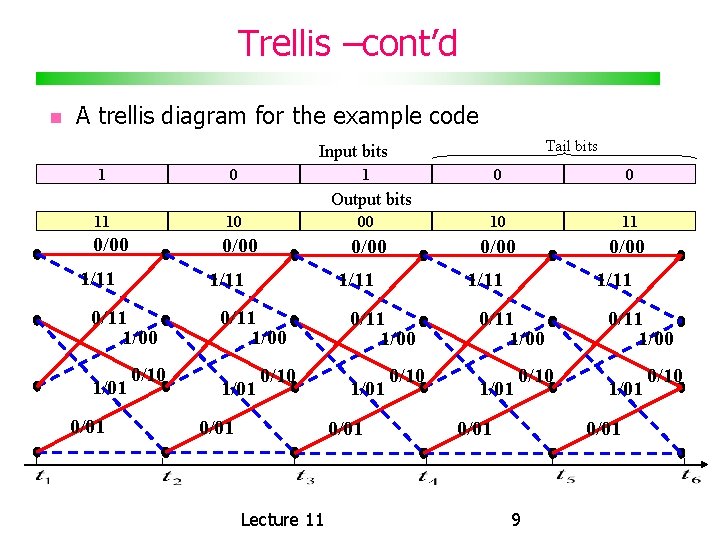 Trellis –cont’d A trellis diagram for the example code Tail bits Input bits 1