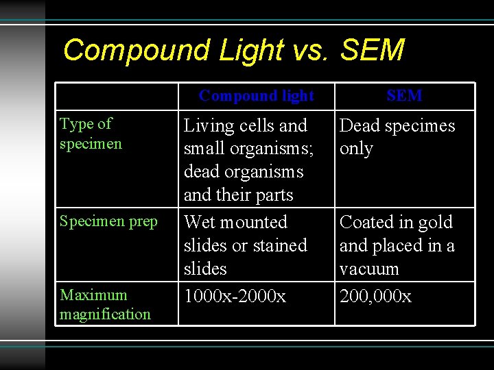 Compound Light vs. SEM Compound light Type of specimen Specimen prep Maximum magnification Living Compound Light vs. SEM Compound light Type of specimen Specimen prep Maximum magnification Living