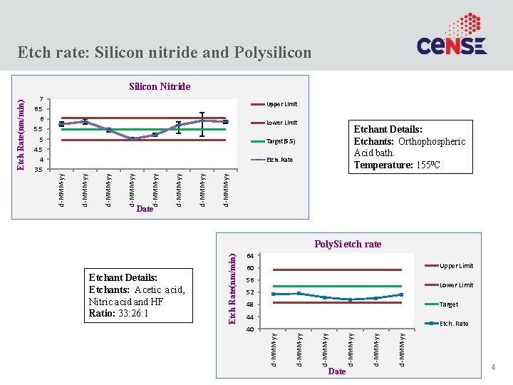 Etch rate: Silicon nitride and Polysilicon 7 6. 5 6 5. 5 5 4