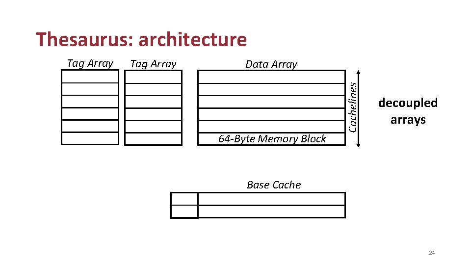 Thesaurus: architecture Tag Array Data Array 64 -Byte Memory Block Cachelines Tag Array decoupled