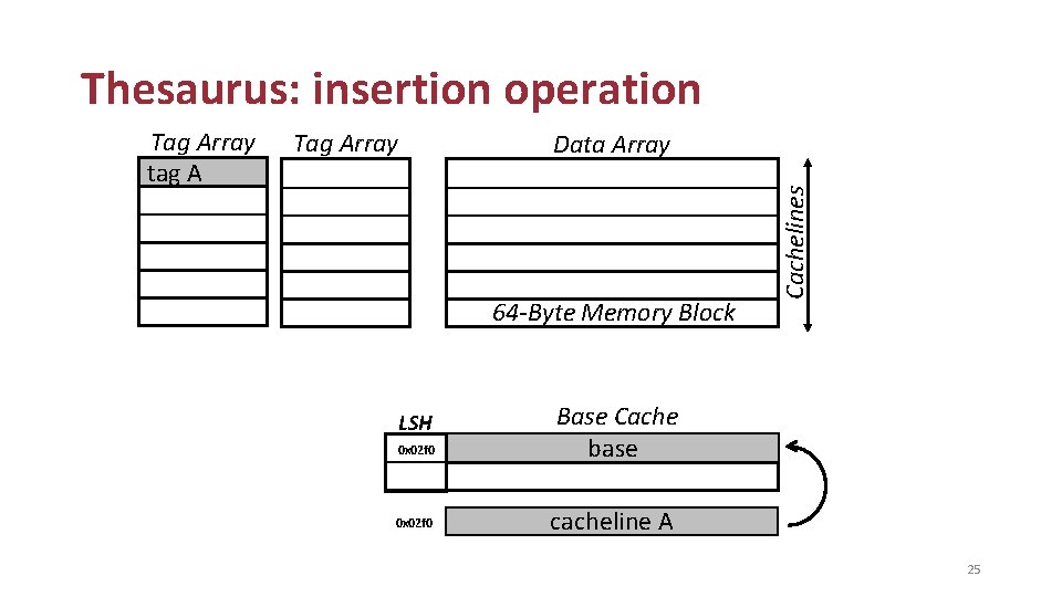 Thesaurus: insertion operation Tag Array Data Array 64 -Byte Memory Block LSH 0 x