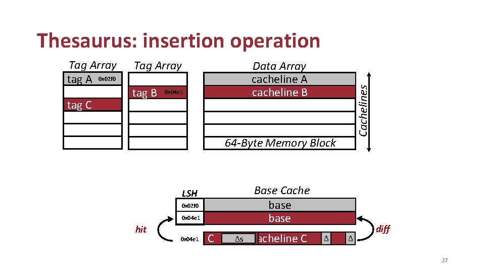 Thesaurus: insertion operation tag C Tag Array tag B Data Array cacheline A cacheline