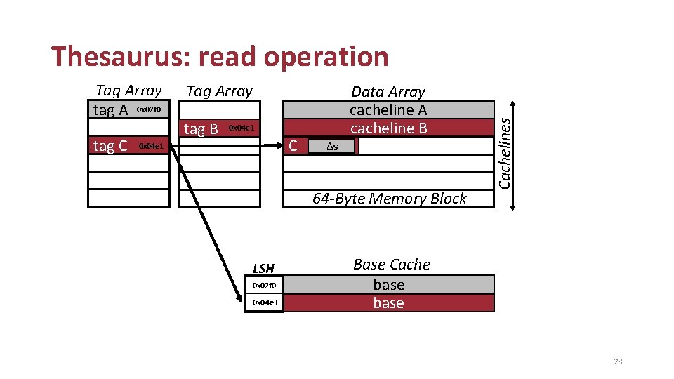 Tag Array tag A 0 x 02 f 0 tag C Tag Array tag