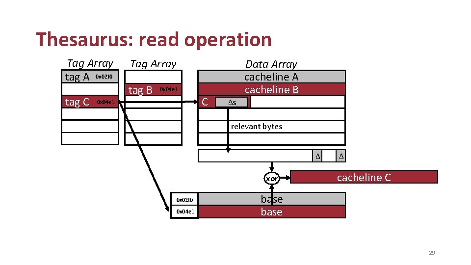 Thesaurus: read operation Tag Array tag A 0 x 02 f 0 tag C