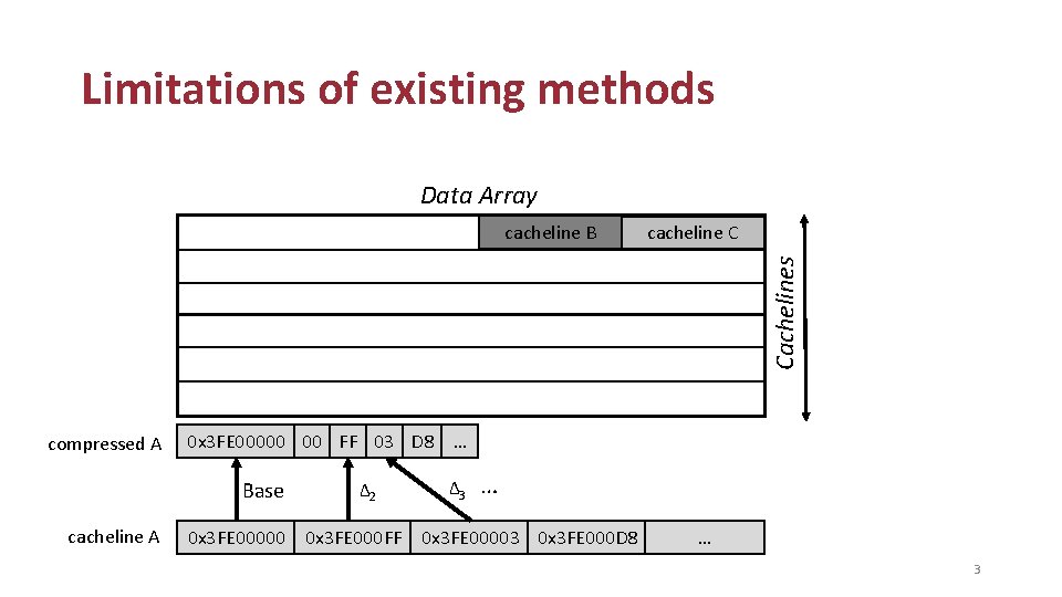 Limitations of existing methods Data Array cacheline C Cachelines cacheline B compressed A 0