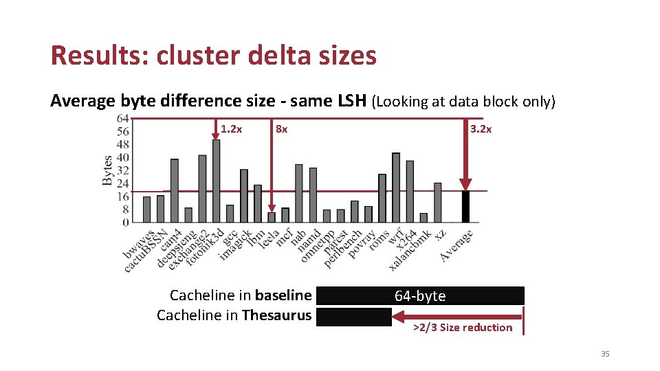 Results: cluster delta sizes Average byte difference size - same LSH (Looking at data