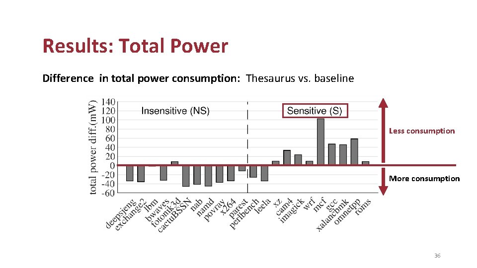 Results: Total Power Difference in total power consumption: Thesaurus vs. baseline Less consumption More