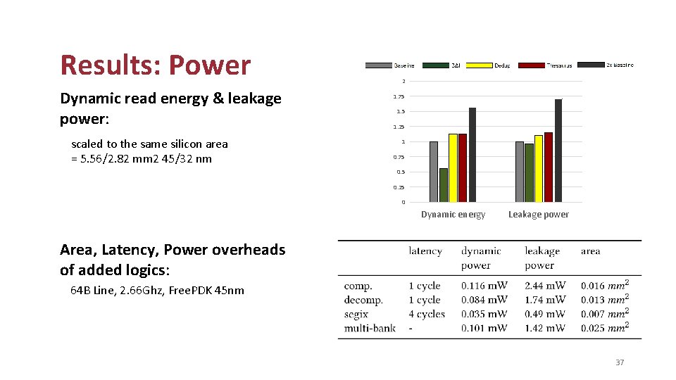 Results: Power Dynamic read energy & leakage power: scaled to the same silicon area