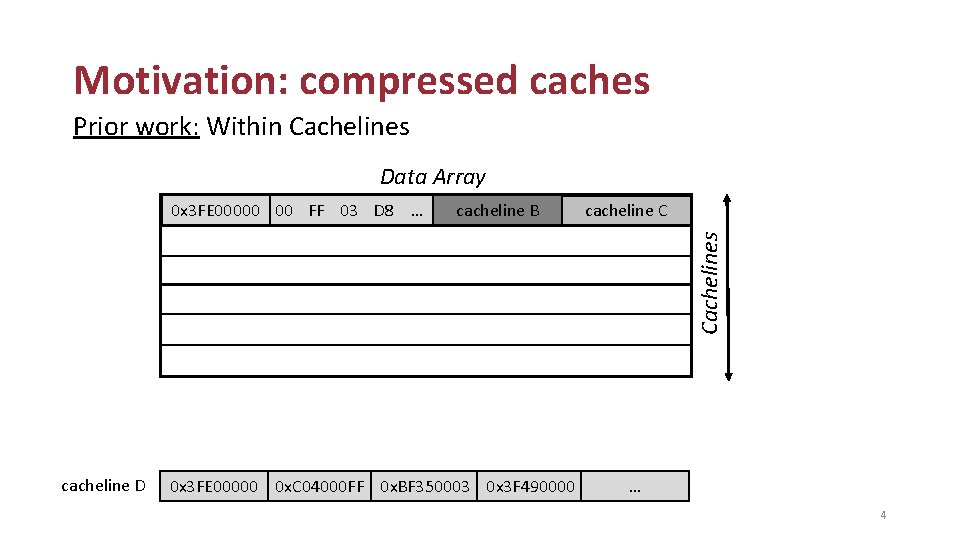 Motivation: compressed caches Prior work: Within Cachelines Data Array cacheline B cacheline C Cachelines