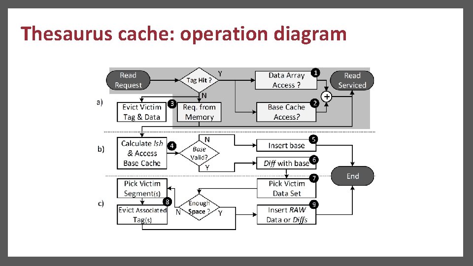 Thesaurus cache: operation diagram 
