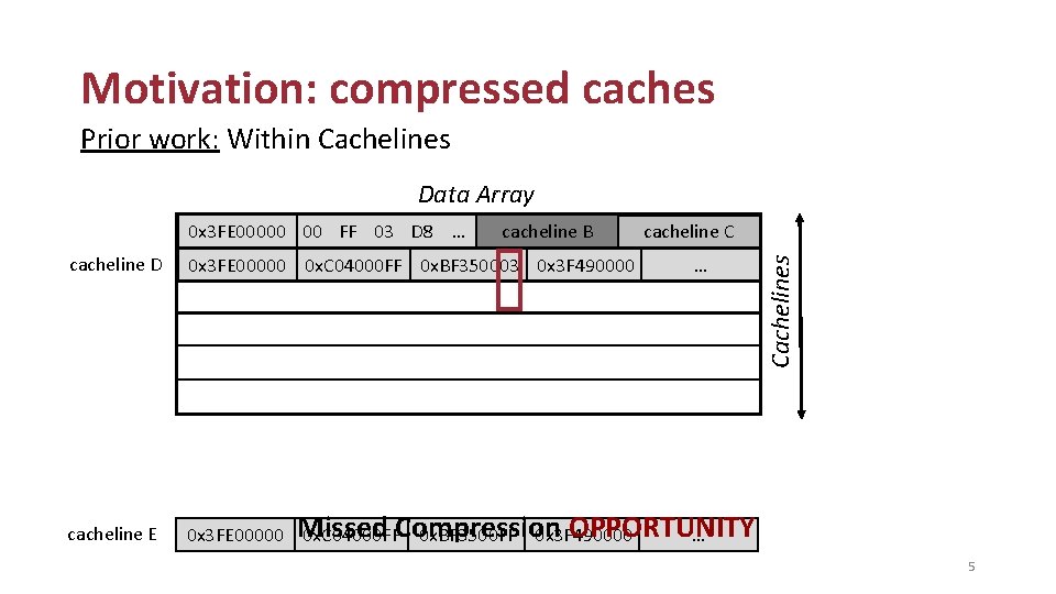 Motivation: compressed caches Prior work: Within Cachelines Data Array cacheline B cacheline C cacheline