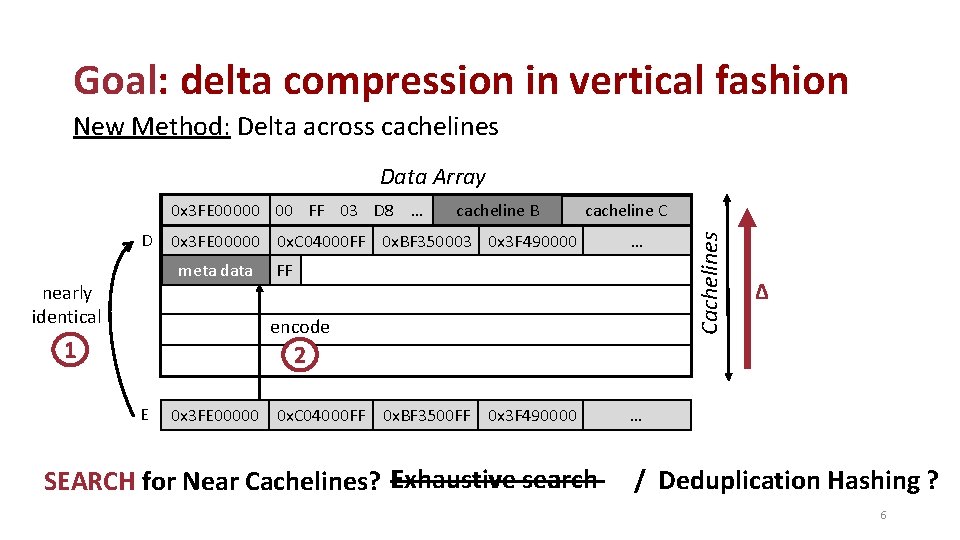 Goal: delta compression in vertical fashion New Method: Delta across cachelines Data Array D