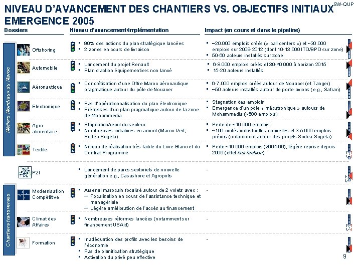 SW-QUP NIVEAU D’AVANCEMENT DES CHANTIERS VS. OBJECTIFS INITIAUX EMERGENCE 2005 Dossiers Niveau d’avancement/implémentation •