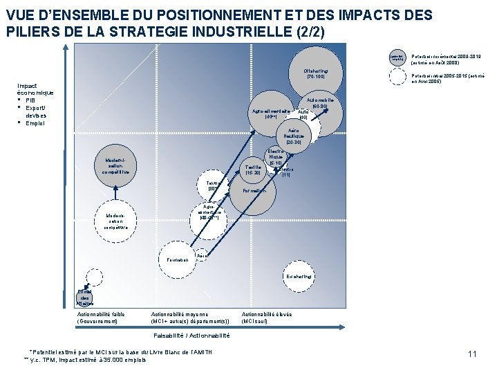 VUE D’ENSEMBLE DU POSITIONNEMENT ET DES IMPACTS DES PILIERS DE LA STRATEGIE INDUSTRIELLE (2/2)