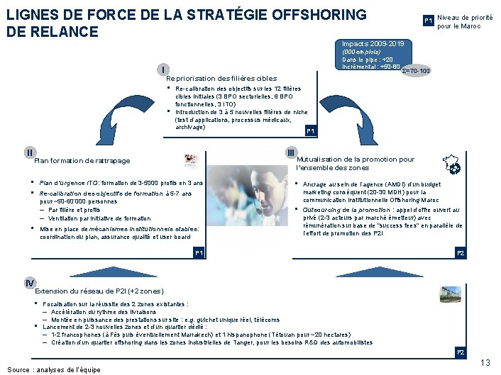 LIGNES DE FORCE DE LA STRATÉGIE OFFSHORING DE RELANCE P 1 Niveau de priorité