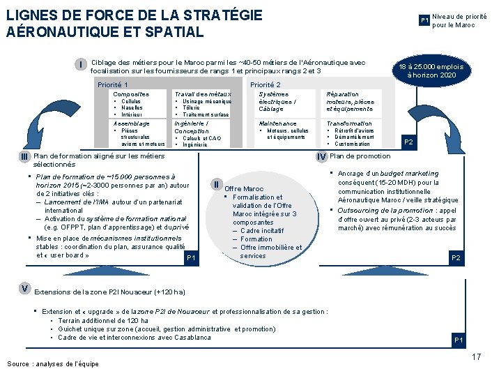 LIGNES DE FORCE DE LA STRATÉGIE AÉRONAUTIQUE ET SPATIAL I P 1 Ciblage des