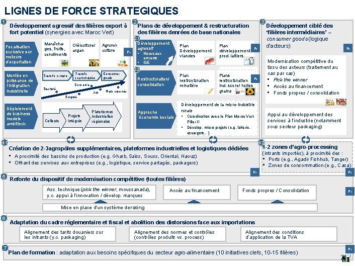 LIGNES DE FORCE STRATEGIQUES 1 Développement agressif des filières export à fort potentiel (synergies