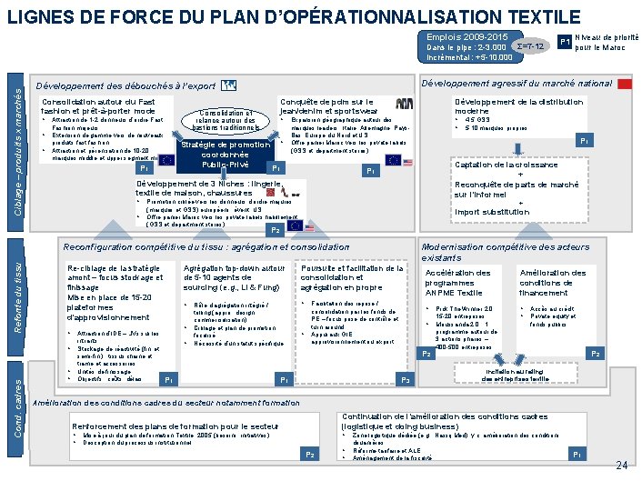 LIGNES DE FORCE DU PLAN D’OPÉRATIONNALISATION TEXTILE Emplois 2009 -2015 Ciblage – produits x