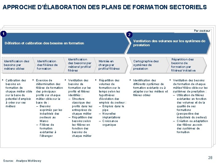 APPROCHE D’ÉLABORATION DES PLANS DE FORMATION SECTORIELS Par secteur 1 2 Ventilation des volumes