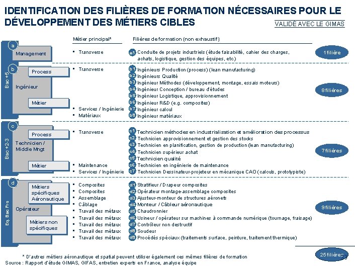 IDENTIFICATION DES FILIÈRES DE FORMATION NÉCESSAIRES POUR LE DÉVELOPPEMENT DES MÉTIERS CIBLES VALIDÉ AVEC