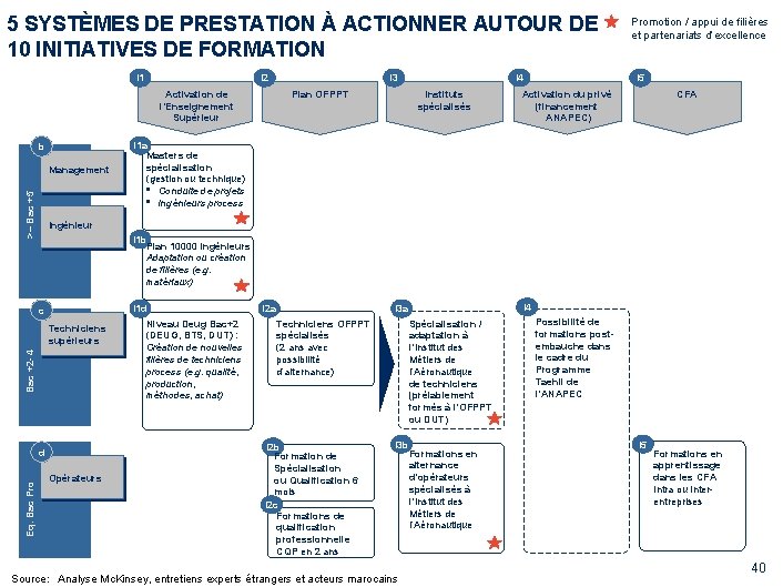 5 SYSTÈMES DE PRESTATION À ACTIONNER AUTOUR DE 10 INITIATIVES DE FORMATION I 2