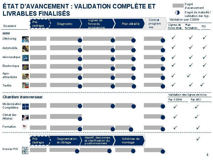 ÉTAT D’AVANCEMENT : VALIDATION COMPLÈTE ET LIVRABLES FINALISÉS Dossiers Précadrage Diagnostic Lignes de force