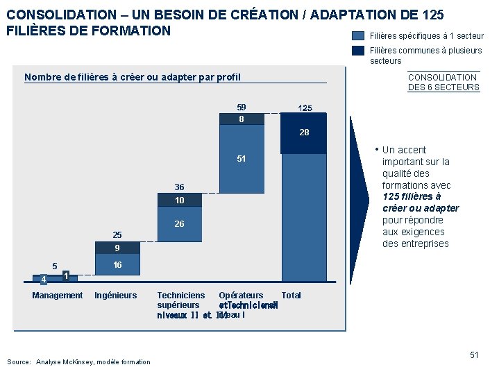 CONSOLIDATION – UN BESOIN DE CRÉATION / ADAPTATION DE 125 FILIÈRES DE FORMATION Filières