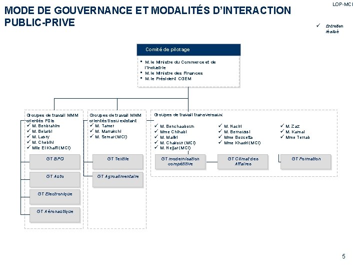 LOP-MCI MODE DE GOUVERNANCE ET MODALITÉS D’INTERACTION PUBLIC-PRIVE ü Entretien réalisé Comité de pilotage