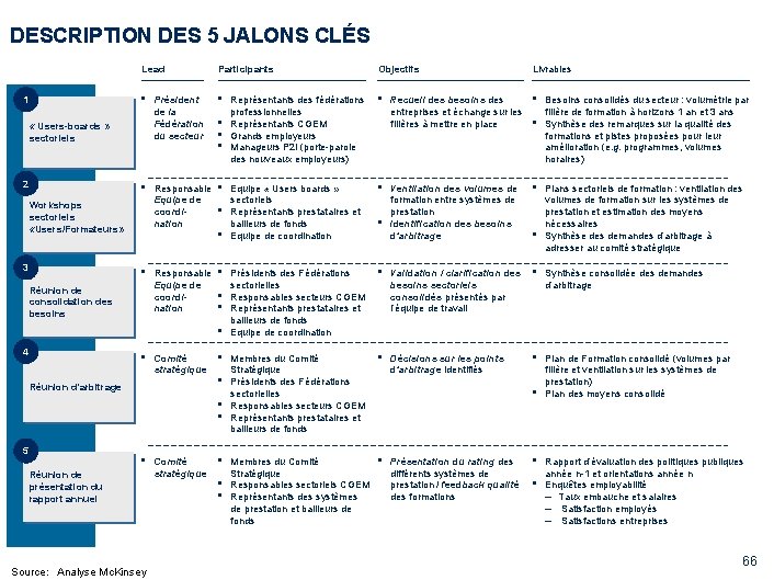 DESCRIPTION DES 5 JALONS CLÉS 1 Lead Participants Objectifs Livrables • Président de la