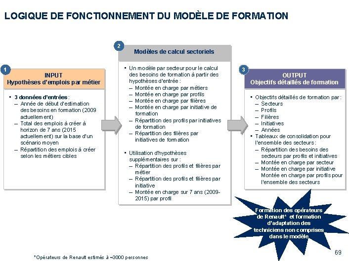 LOGIQUE DE FONCTIONNEMENT DU MODÈLE DE FORMATION 2 1 Modèles de calcul sectoriels •