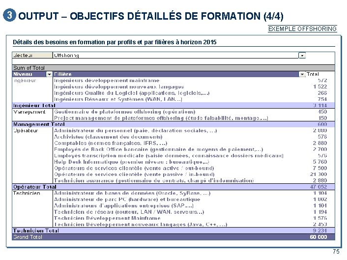 3 OUTPUT – OBJECTIFS DÉTAILLÉS DE FORMATION (4/4) EXEMPLE OFFSHORING Détails des besoins en