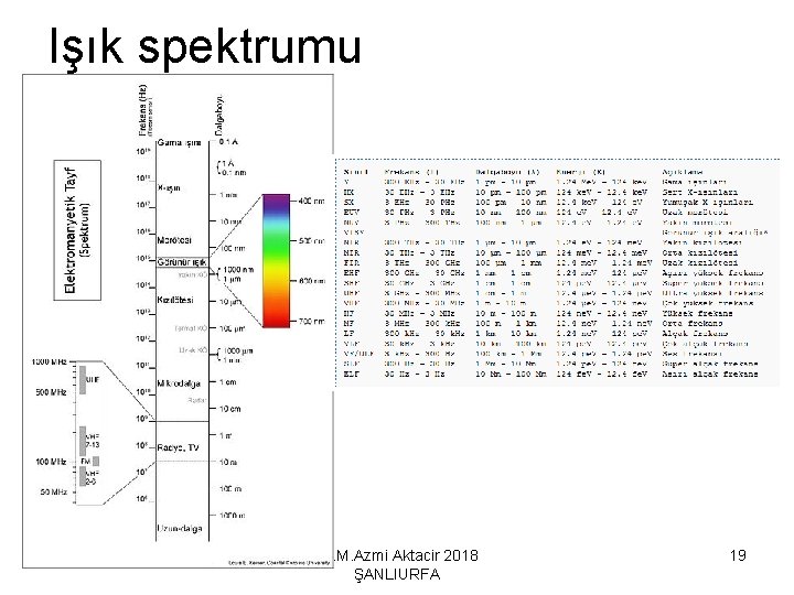 Işık spektrumu Dr. M. Azmi Aktacir 2018 ŞANLIURFA 19 