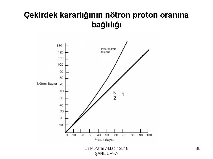 Çekirdek kararlığının nötron proton oranına bağlılığı Dr. M. Azmi Aktacir 2018 ŞANLIURFA 30 