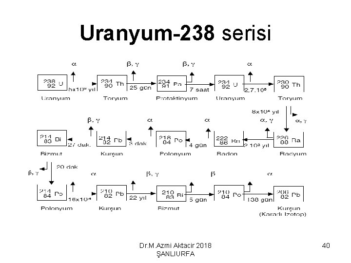 Uranyum-238 serisi Dr. M. Azmi Aktacir 2018 ŞANLIURFA 40 