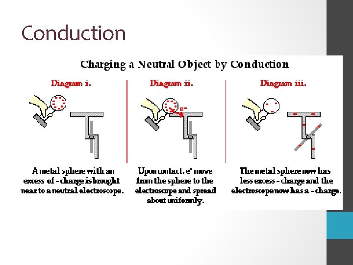 Conduction 