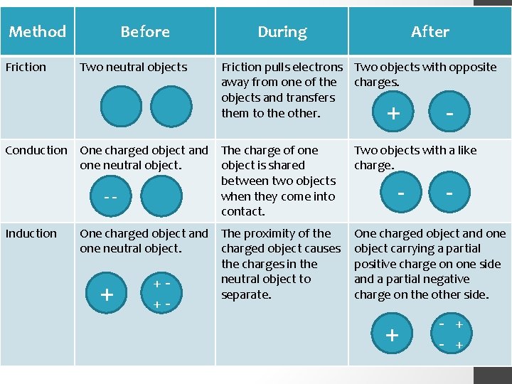 Method Friction Before Two neutral objects During After Friction pulls electrons Two objects with