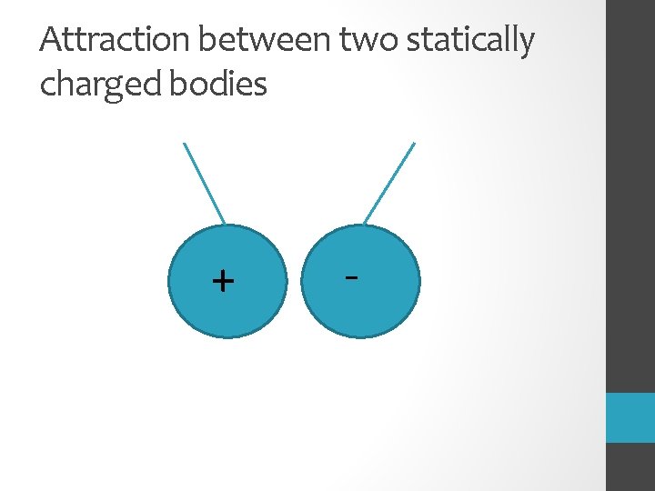 Attraction between two statically charged bodies + - 