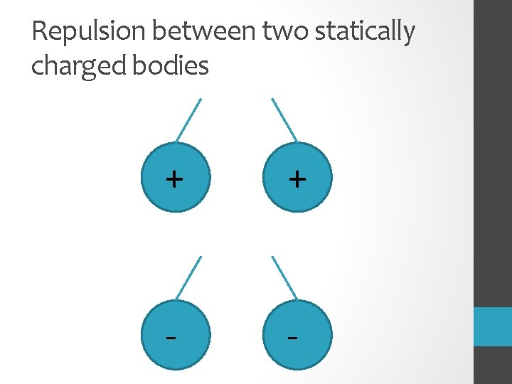 Repulsion between two statically charged bodies + + - - 