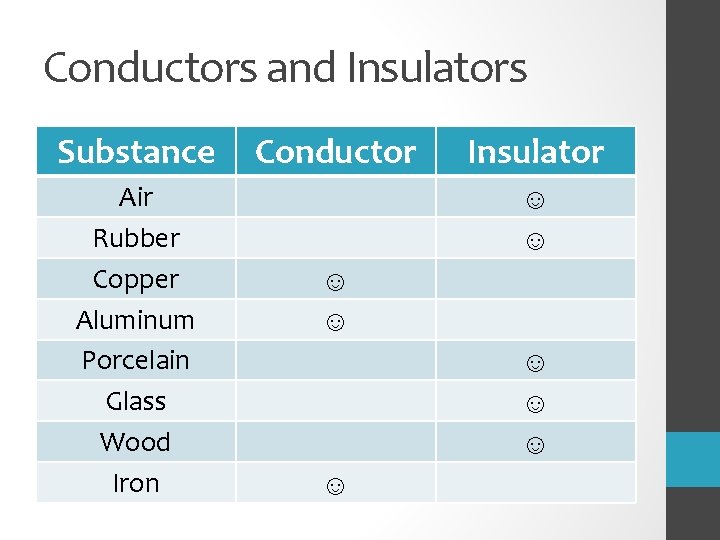 Conductors and Insulators Substance Air Rubber Copper Aluminum Porcelain Glass Wood Iron Conductor Insulator