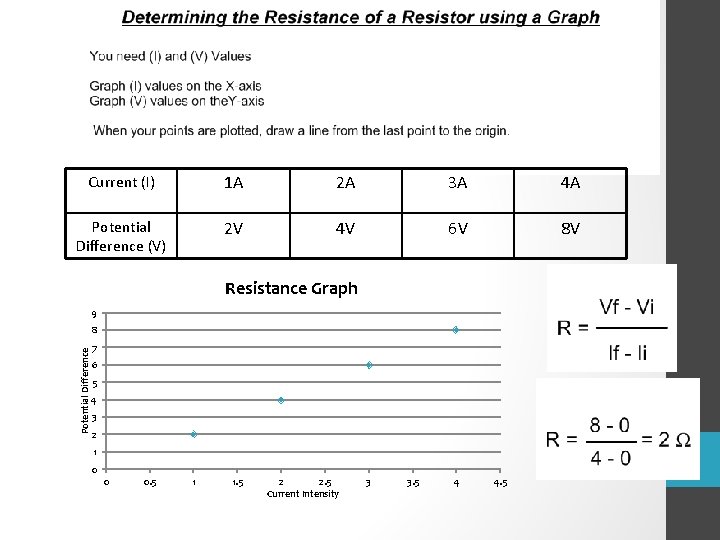 Current (I) 1 A 2 A 3 A 4 A Potential Difference (V) 2