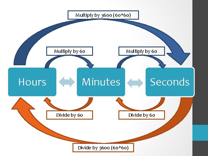 Multiply by 3600 (60*60) Multiply by 60 Hours Multiply by 60 Minutes Divide by